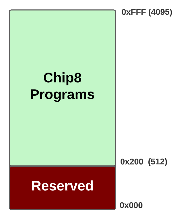 Chip-8 Memory Layout