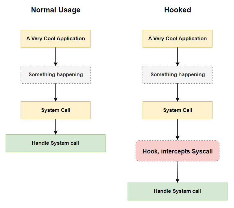 normal usage and hooked